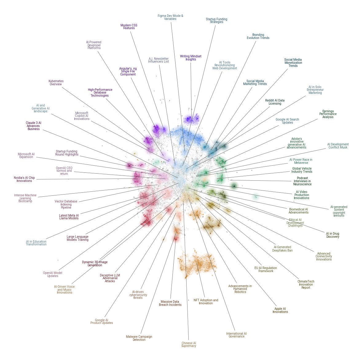 AI Topic Modelling